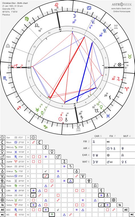 dess dior and tank|dess Dior birth chart.